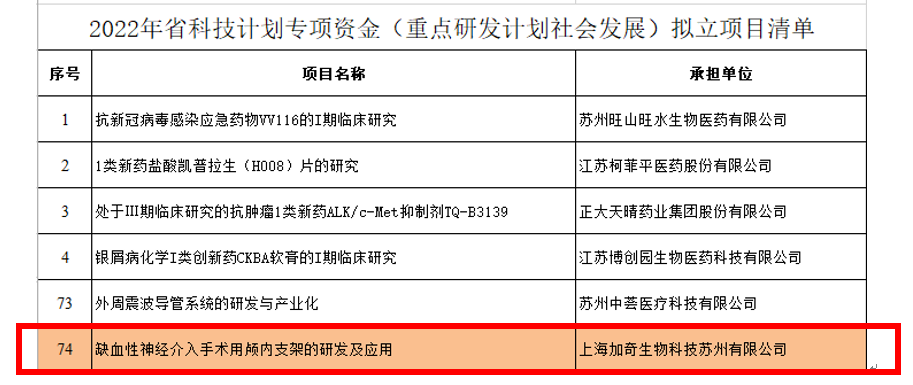 苏州加奇获江苏省科技厅重点研发妄想社会生长项目立项